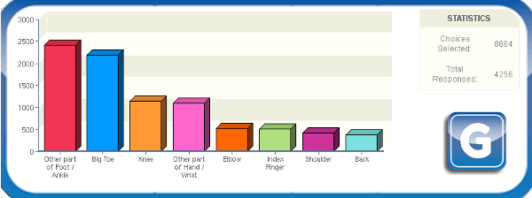 Symptoms Of Gout: Joints Affected Chart