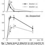 Allopurinol in Blood after Alcohol chart