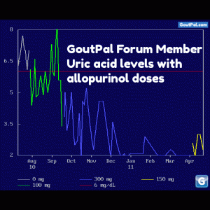 Uric Acid Levels With Allopurinol Doses Chart