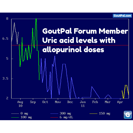 Gout Weight Loss